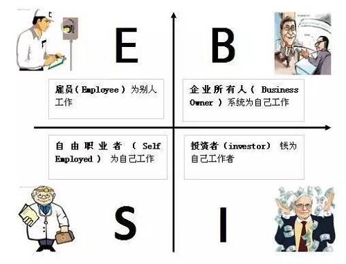 花卷君認(rèn)為，邁入B或I象限的門檻還是挺高的，然而我們中的大多數(shù)，尤其是年輕人，都是位于E象限的雇員（打工者）——也就是作者在書中描述的那類很難賺到大錢的人。聽起來有點(diǎn)沮喪對(duì)不對(duì)？想到自己早出晚歸勤勤懇懇的為老板打工，居然難以成為有錢人？！不！甘！心！帶著些許不服和疑問，花卷君采訪了幾位已經(jīng)邁入有錢人隊(duì)伍的職場(chǎng)牛人，他們雖然也是站在E象限的打工者，但是，通過短時(shí)間內(nèi)讓收入翻倍（5年翻了10倍以上）實(shí)現(xiàn)了財(cái)富的快速積累。怎么做到的？如果我也能5年收入翻10倍的話，給人打工又何妨？