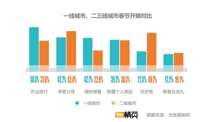 出去浪還是回家，白領(lǐng)過春節(jié)要花多少錢？