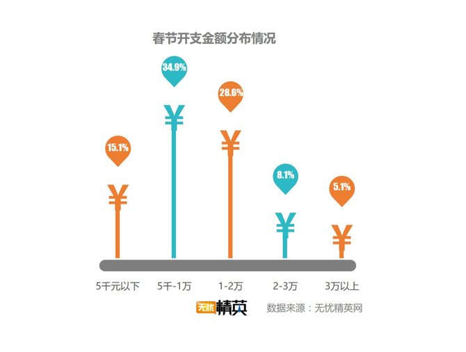 出去浪還是回家，白領過春節(jié)要花多少錢？
