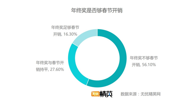 出去浪還是回家，白領(lǐng)過(guò)春節(jié)要花多少錢？
