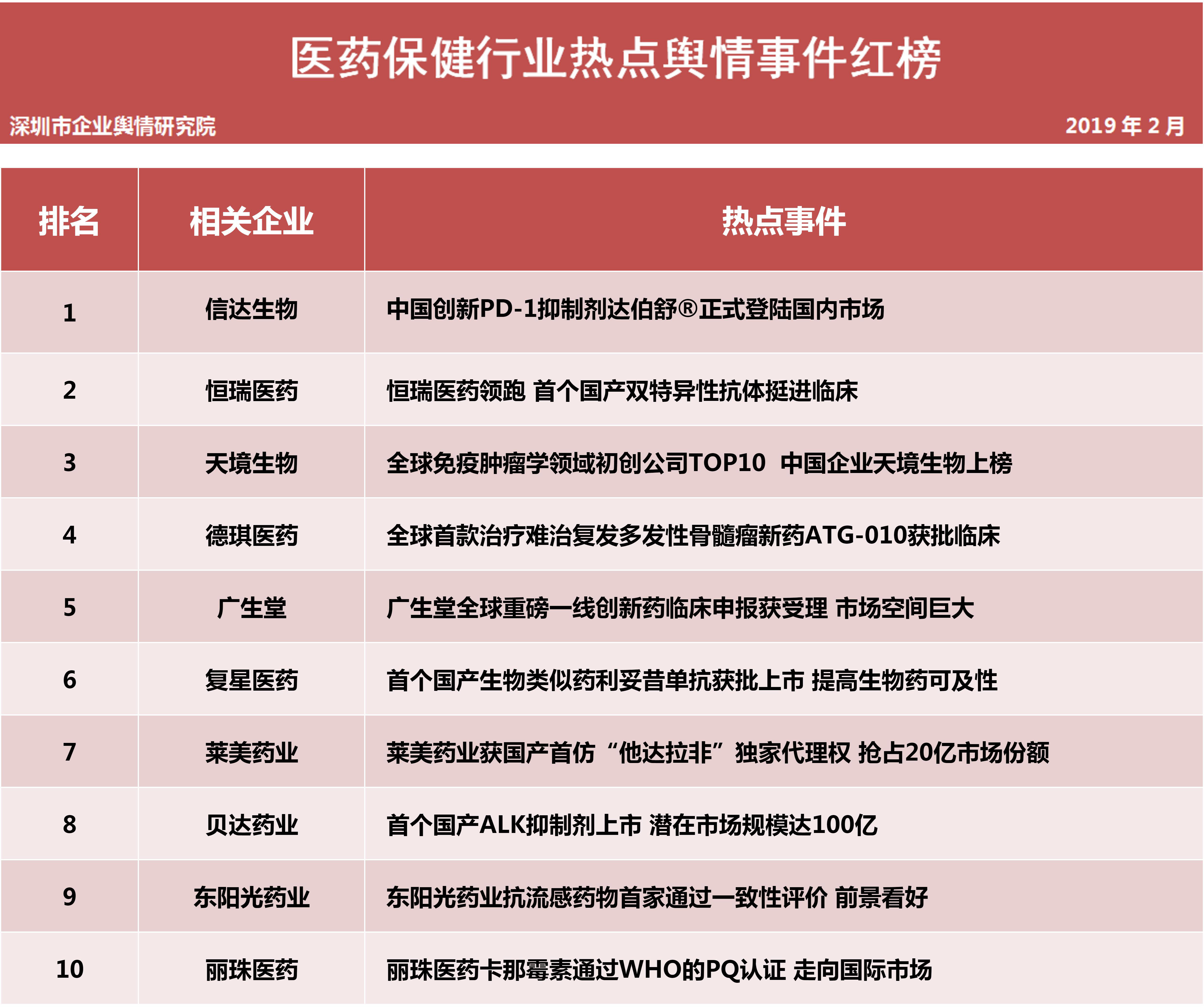  第十三批企業(yè)輿情榜單（醫(yī)療保健行業(yè)）今日發(fā)布 新興醫(yī)藥血液制品疑現(xiàn)艾滋抗體藥監(jiān)部門已展開(kāi)全面調(diào)查